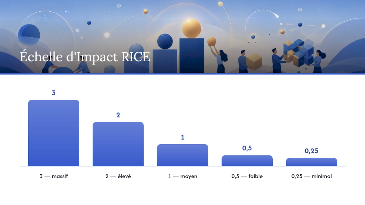 Quelle échelle utiliser pour noter l'Impact — overview diagram