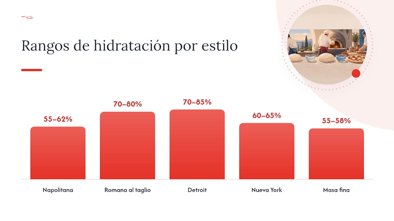 Comparación de la hidratación según el estilo de pizza