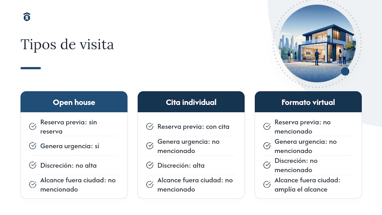 Comparativa de tipos de visitas inmobiliarias