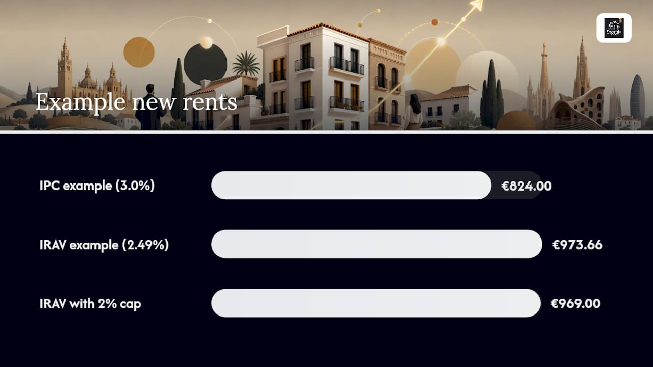 Worked examples: calculating the new rent under IPC and IRAV — overview diagram