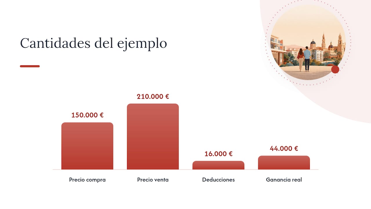 Impuestos y gastos al vender: IRPF, plusvalía municipal e IBI — overview diagram