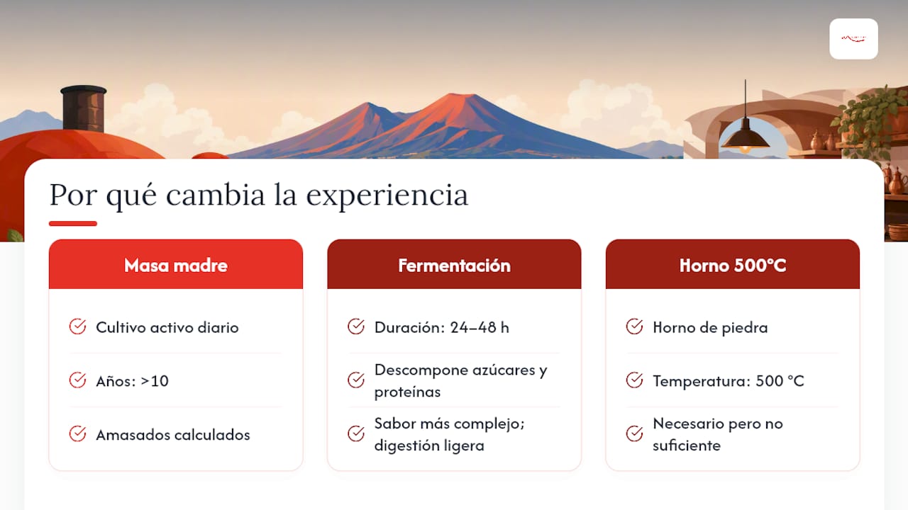 Perspectiva: por qué la masa madre y la fermentación cambian la experiencia — overview diagram