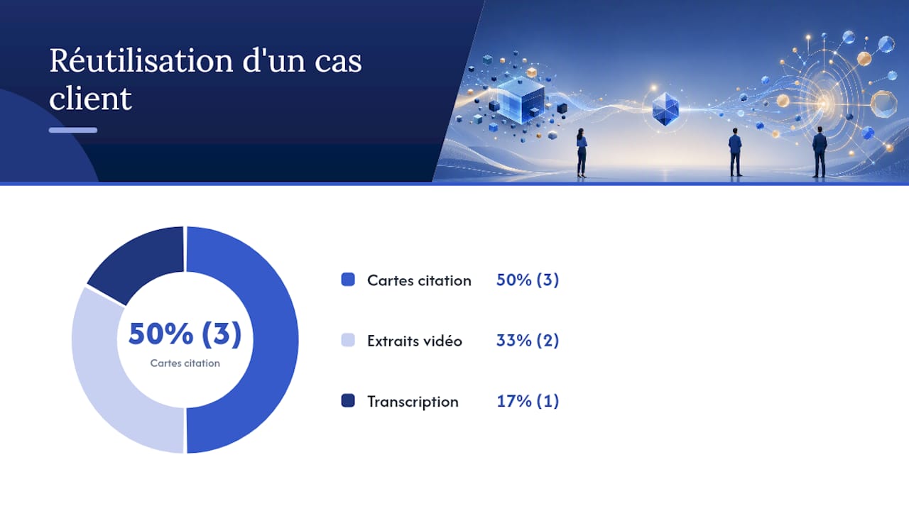 Analyse détaillée d’un cas client déclinée en plusieurs contenus