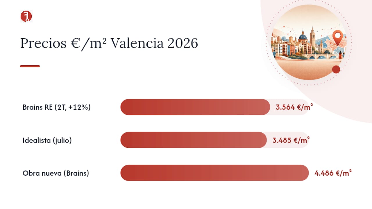 Comparativa de precios de viviendas en Valencia