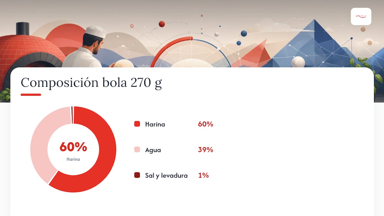 Relación entre la hidratación y los ingredientes de la masa