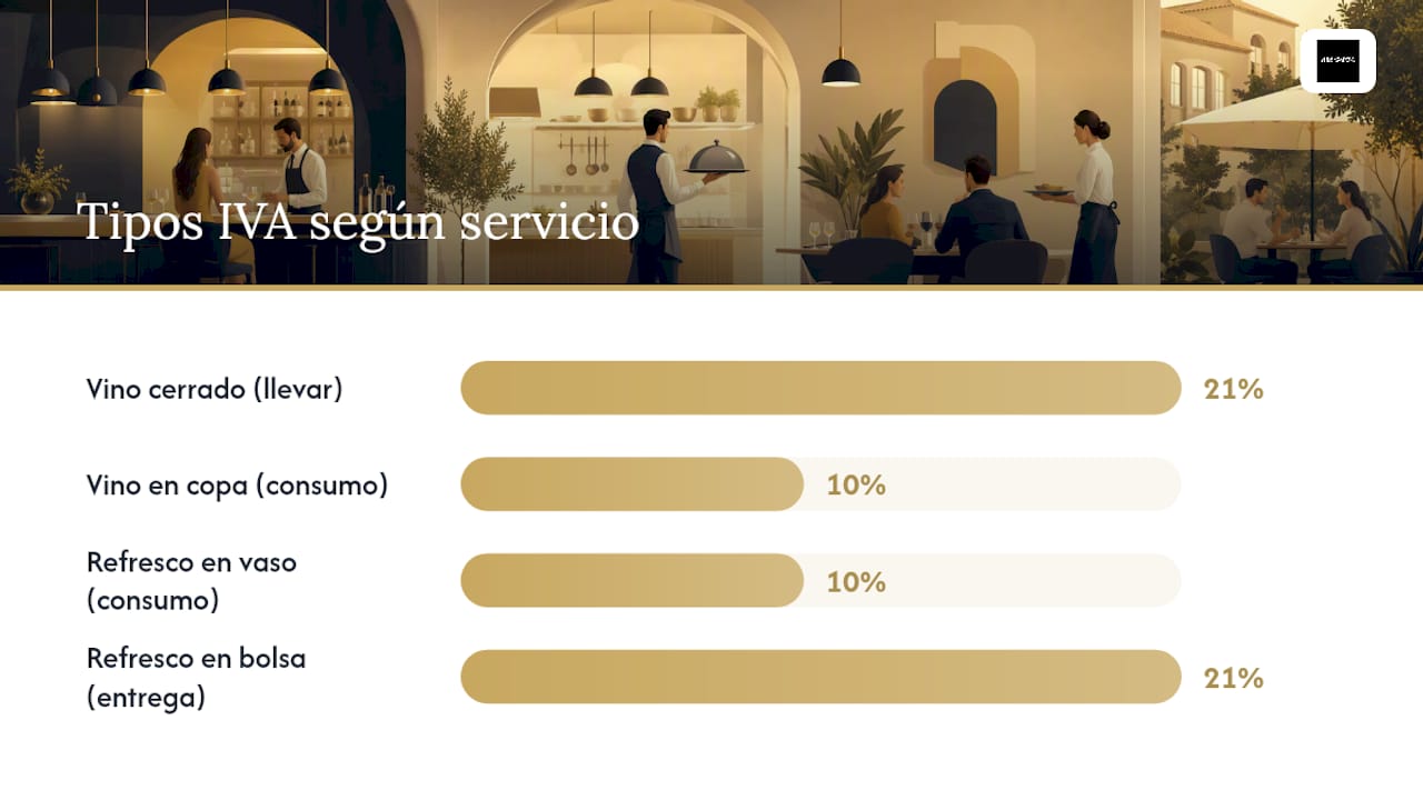 Cuándo aplicar el 10 % y cuándo el 21 %: reglas prácticas — overview diagram