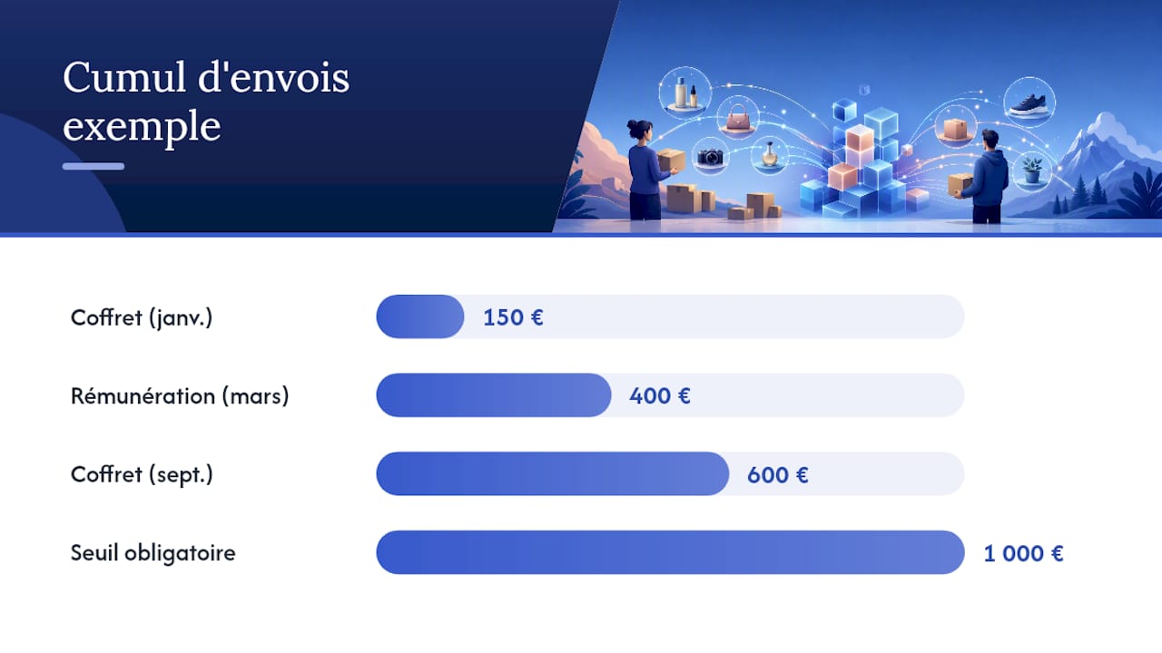 Comment calculer le seuil de 1 000 € HT qui rend l'écrit obligatoire ? — overview diagram