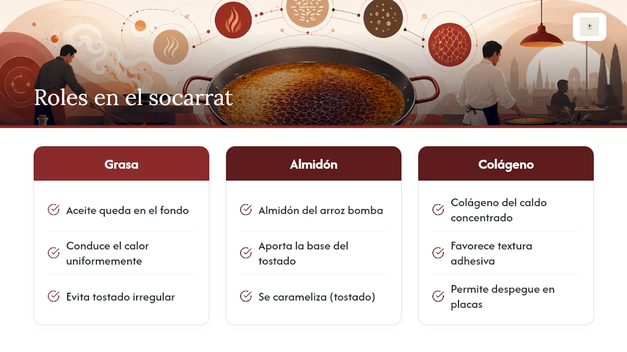 Tres elementos que conforman el socarrat