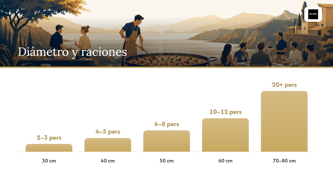 Diámetro de paellera y raciones: la relación que nadie te explica bien — overview diagram