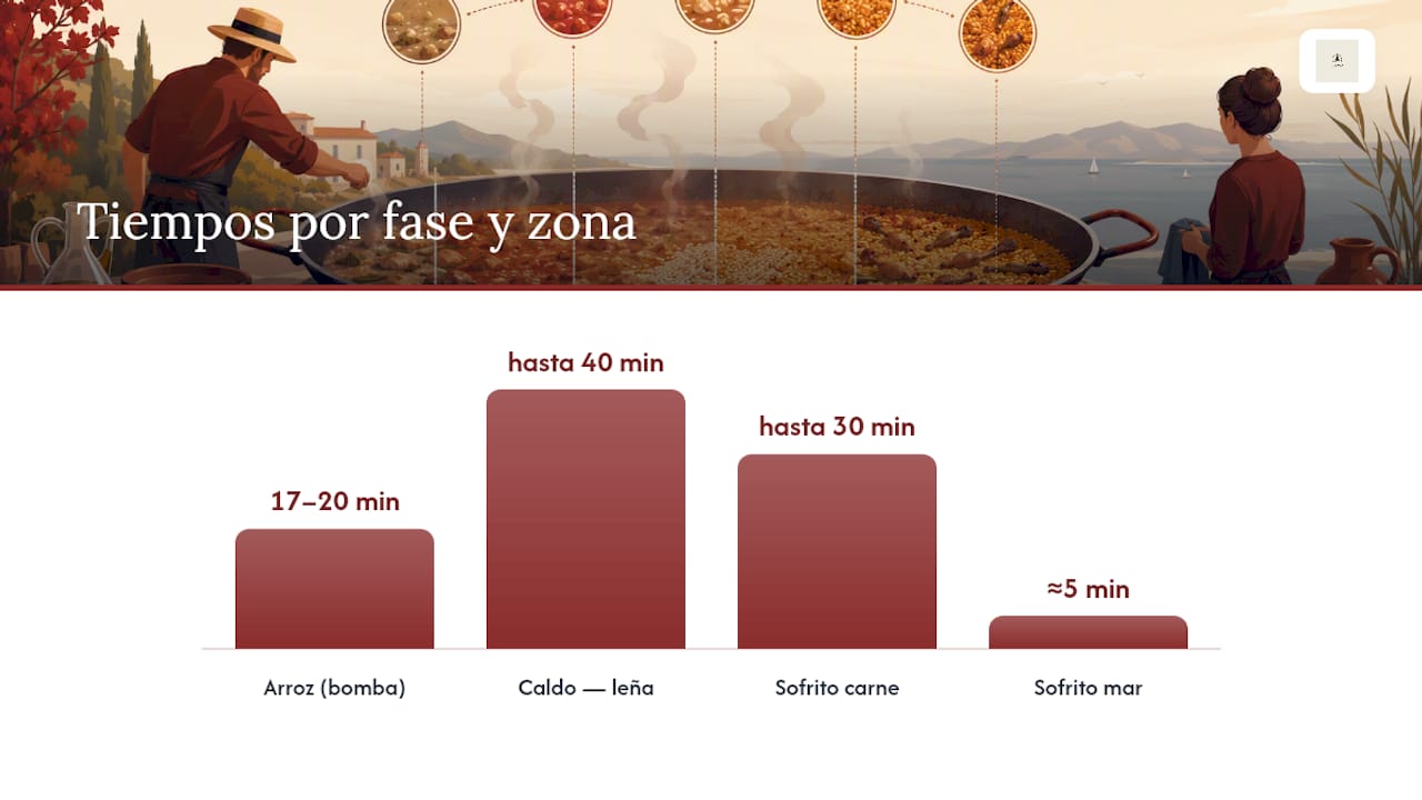 Comparación de los tiempos regionales para preparar paella