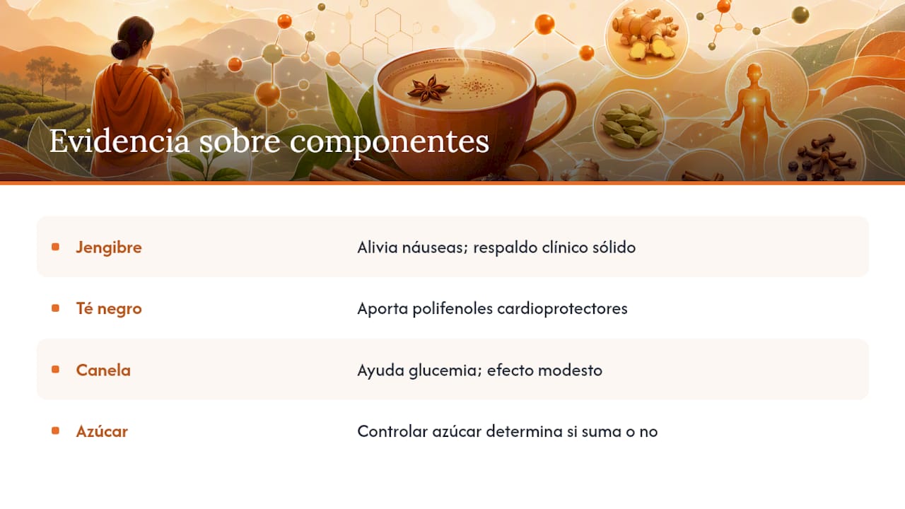 Grado de evidencia sobre los beneficios del masala chai