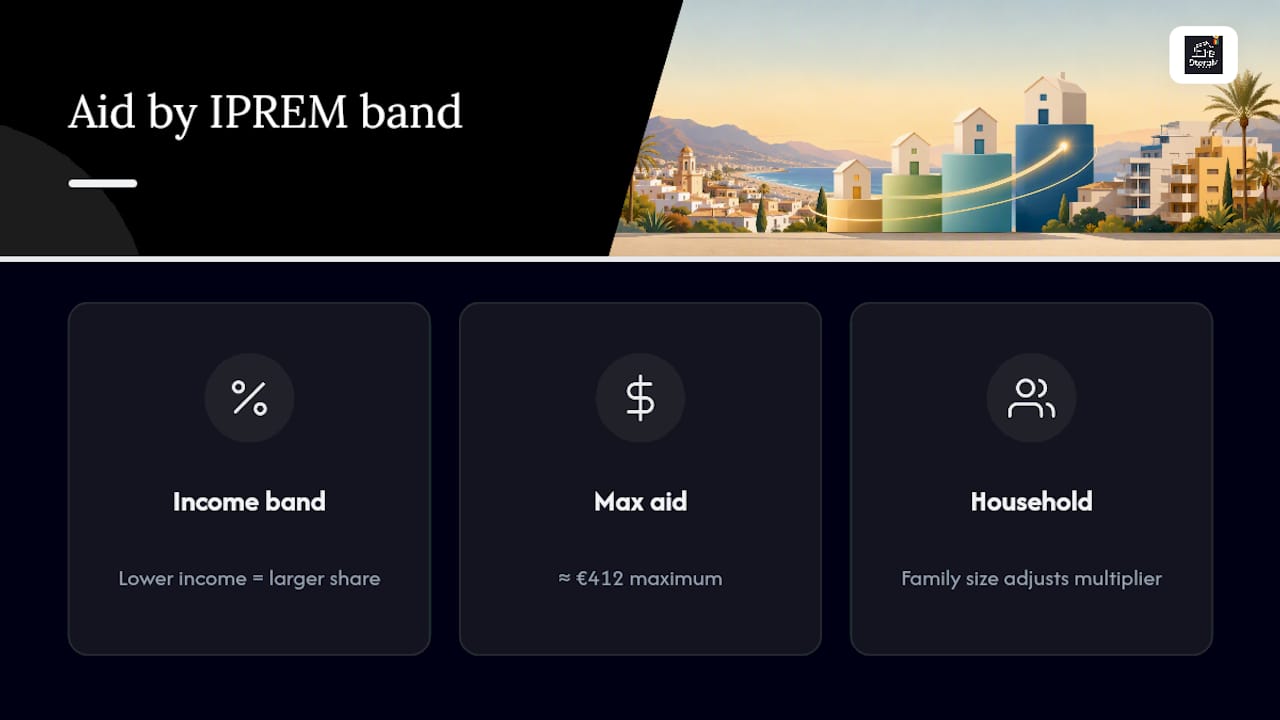 IPREM income bands and IBI aid amounts