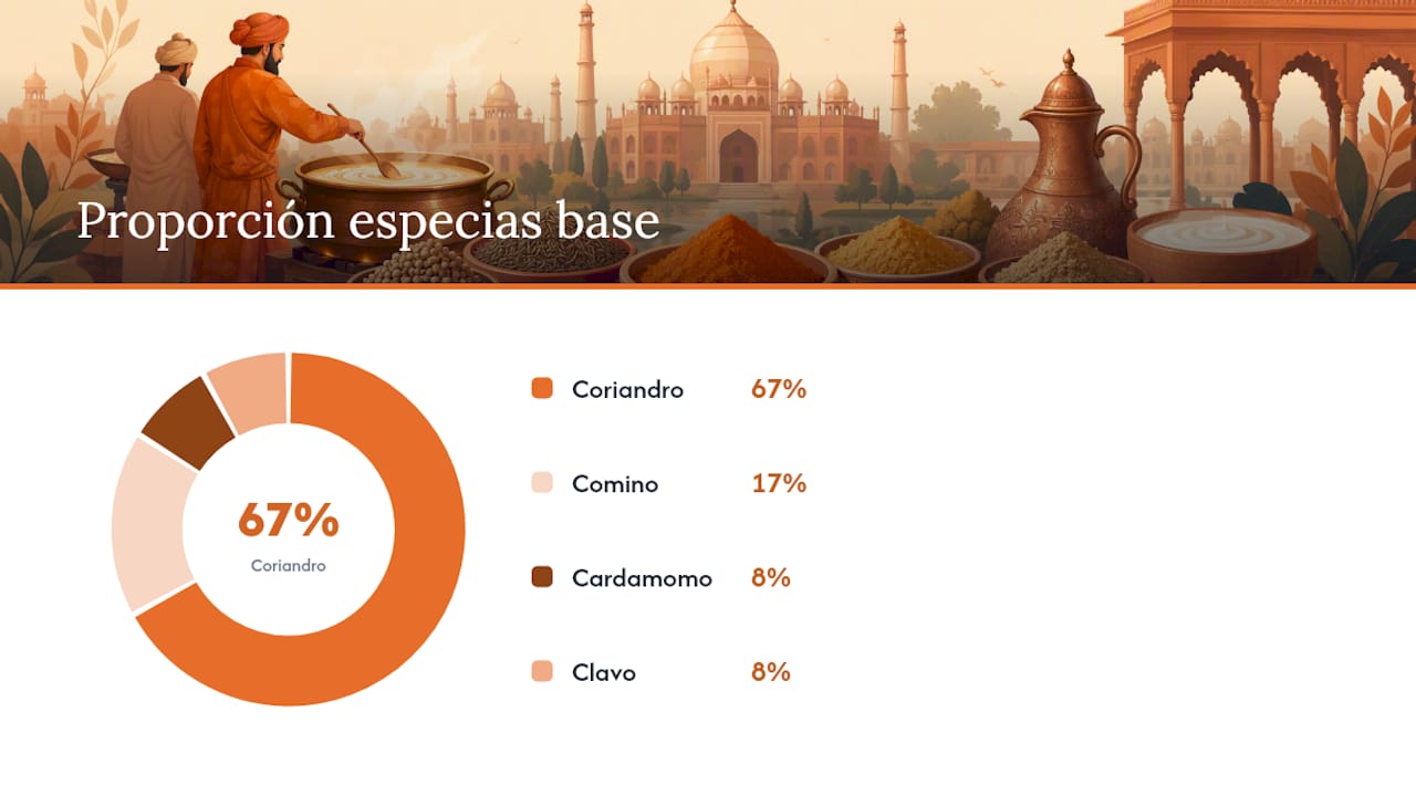 Los tres pilares de la salsa korma