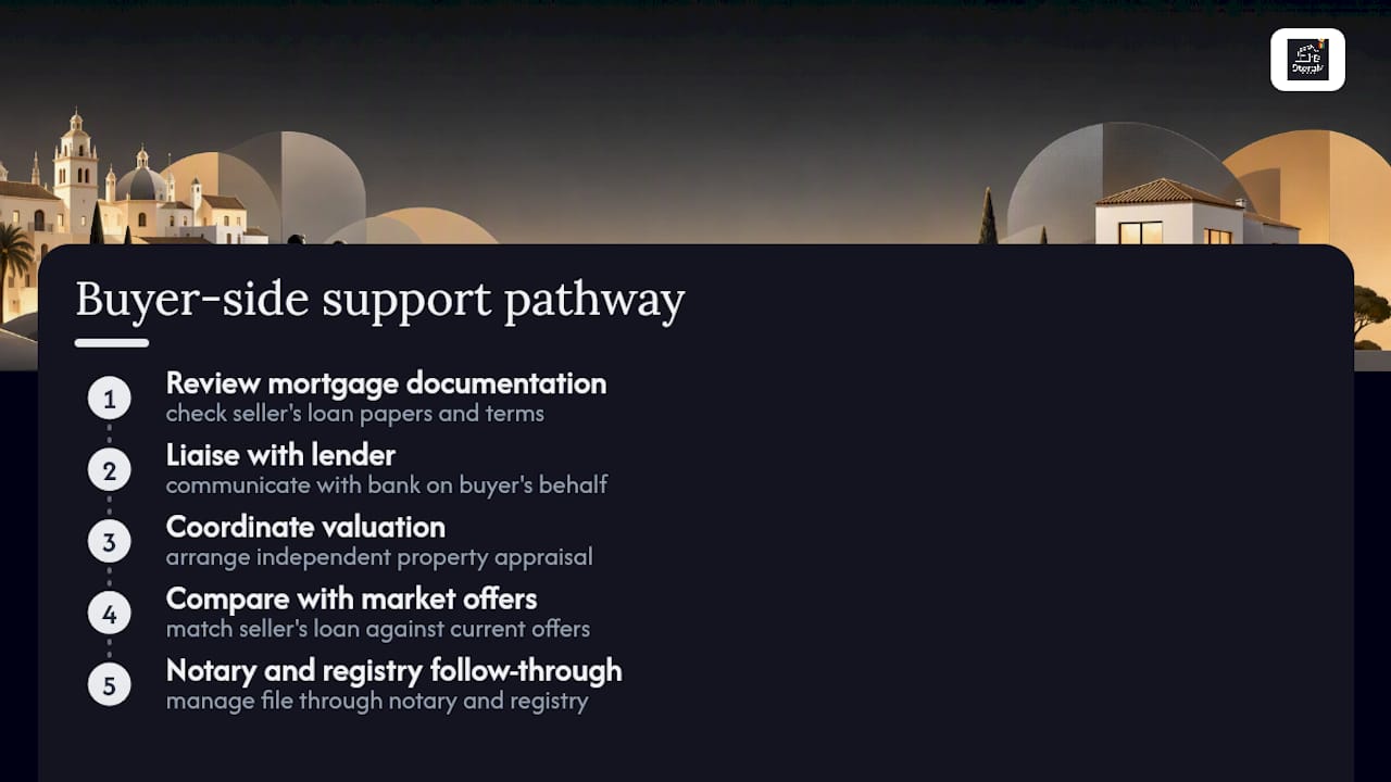 Mortgage subrogation support pathway for buyers