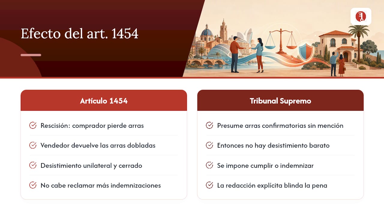 Qué dice realmente el artículo 1454 del Código Civil — overview diagram