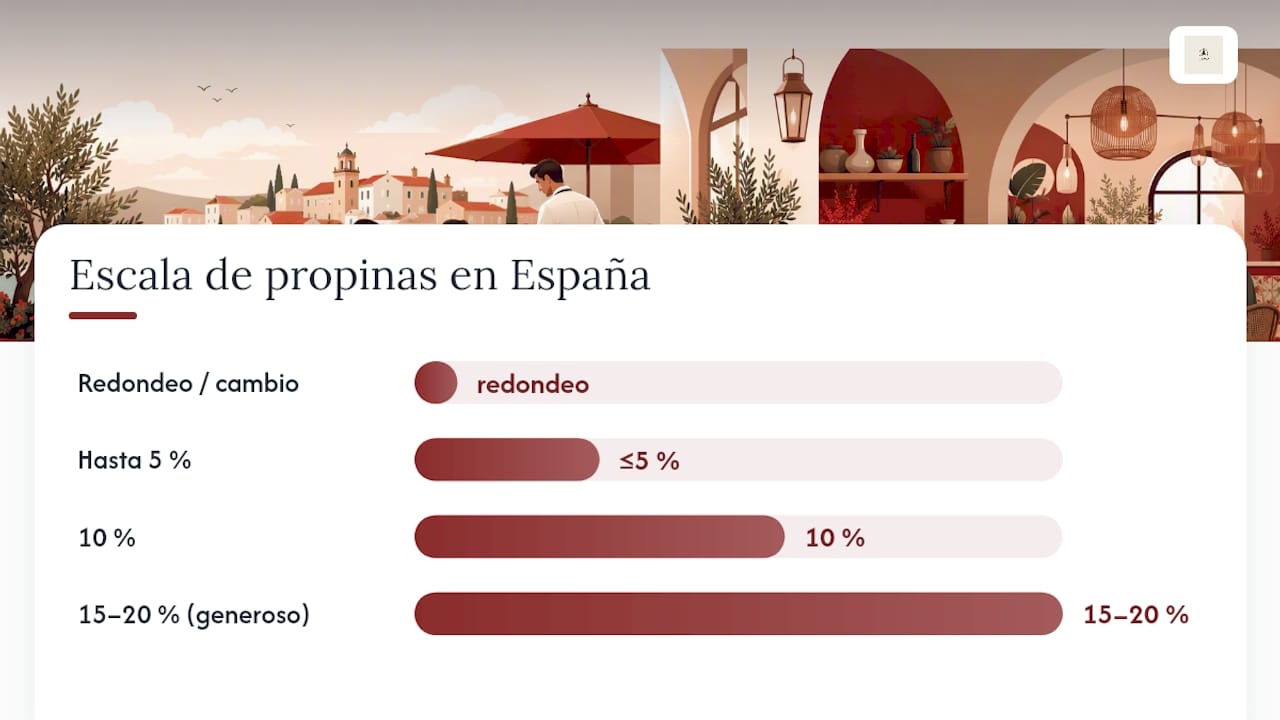 Propina habitual según el tipo de servicio