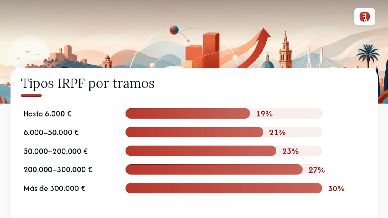 IVA, ITP, IRPF y plusvalía: así tributa cada pieza del traspaso — overview diagram