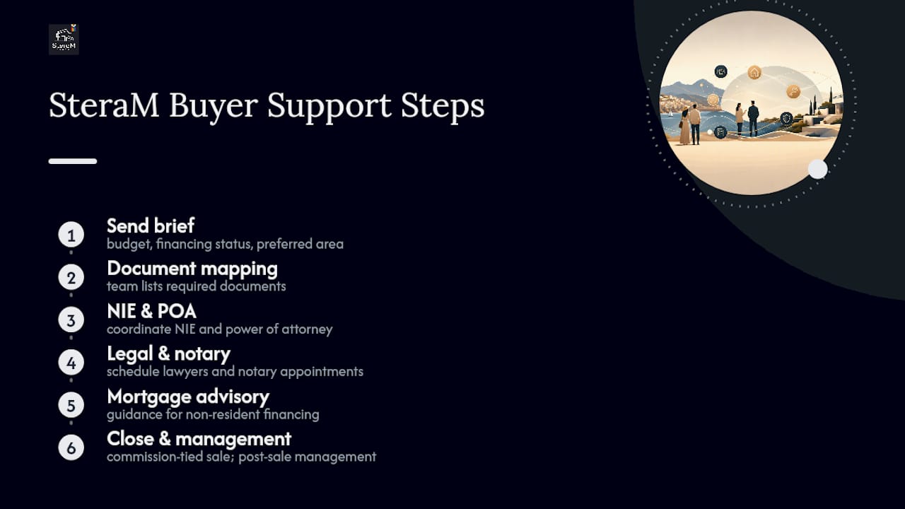 How SteraM Flats Supports Foreign Buyers Through Every Step — overview diagram