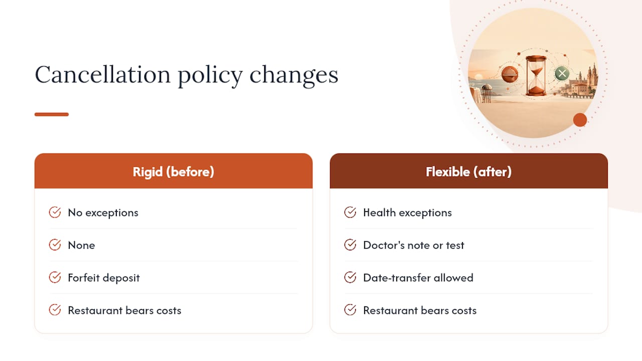 Impact of COVID-19 on Cancellation Policies — overview diagram