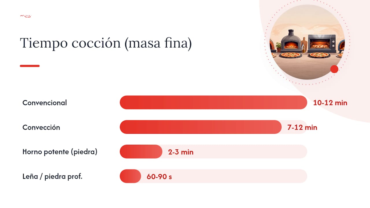 Tiempo de cocción de la pizza por tipo de horno — overview diagram