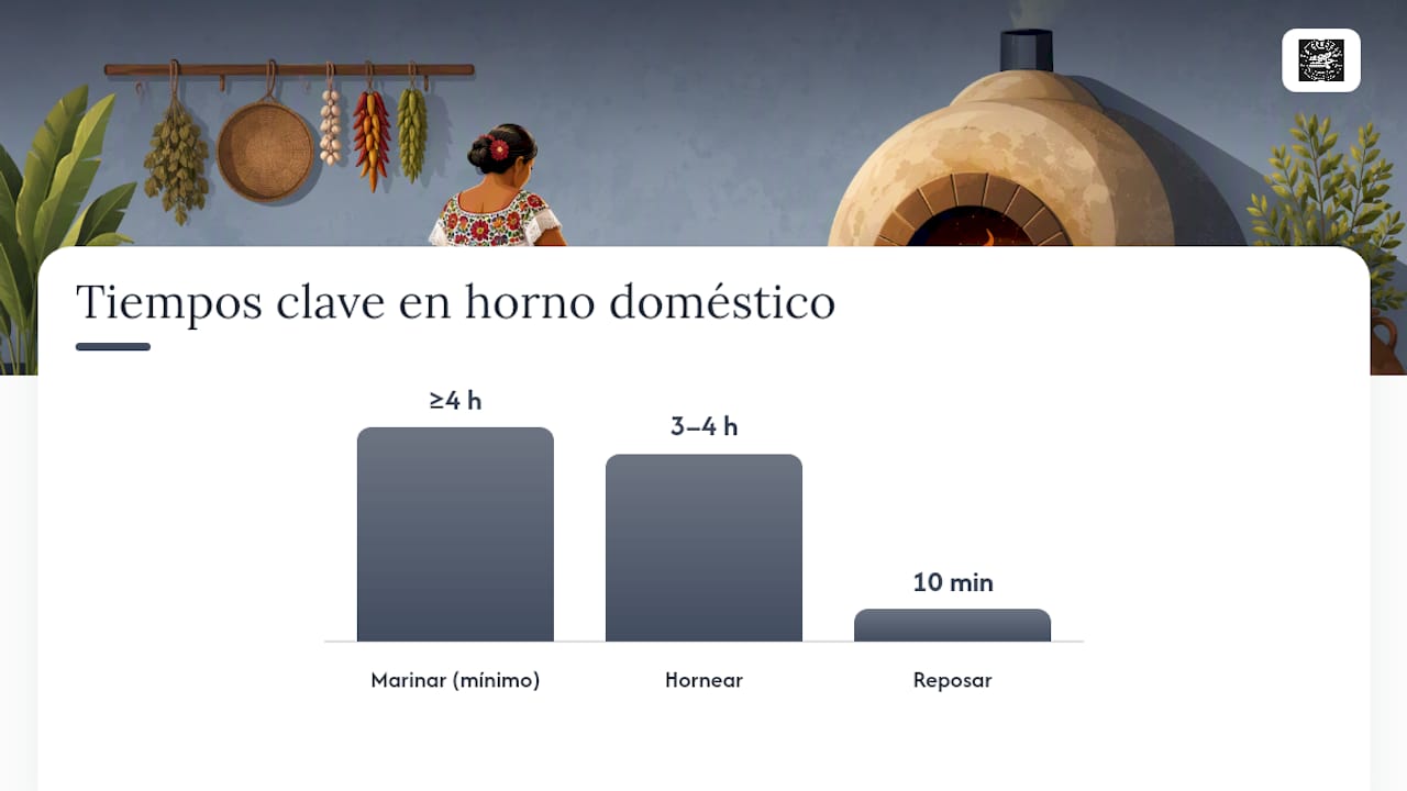 El pib y su adaptación al horno doméstico — overview diagram