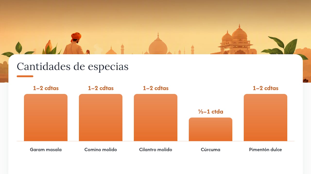 ¿Qué especias necesita la salsa tikka masala? — overview diagram