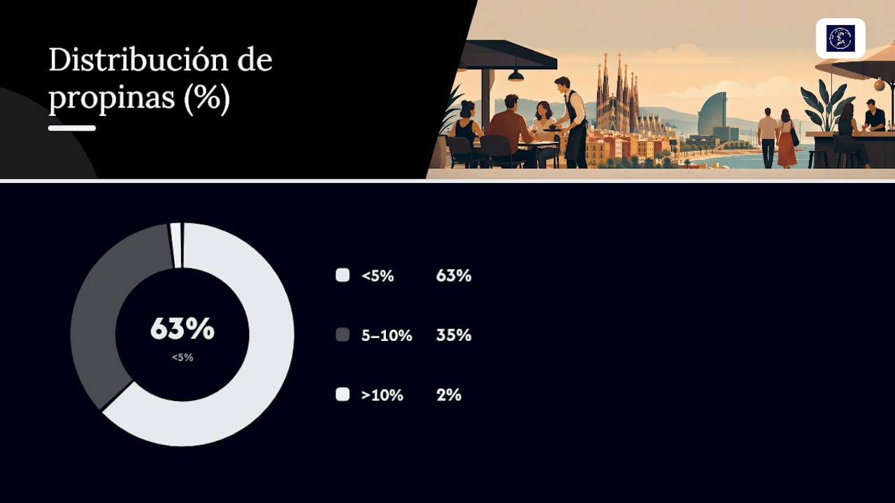 Cuánto dejar según el tipo de local: bares, restaurantes, hoteles y taxis — overview diagram