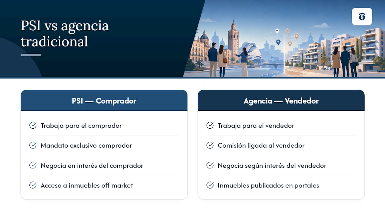 Qué es un personal shopper inmobiliario y en qué se diferencia de una agencia tradicional — overview diagram