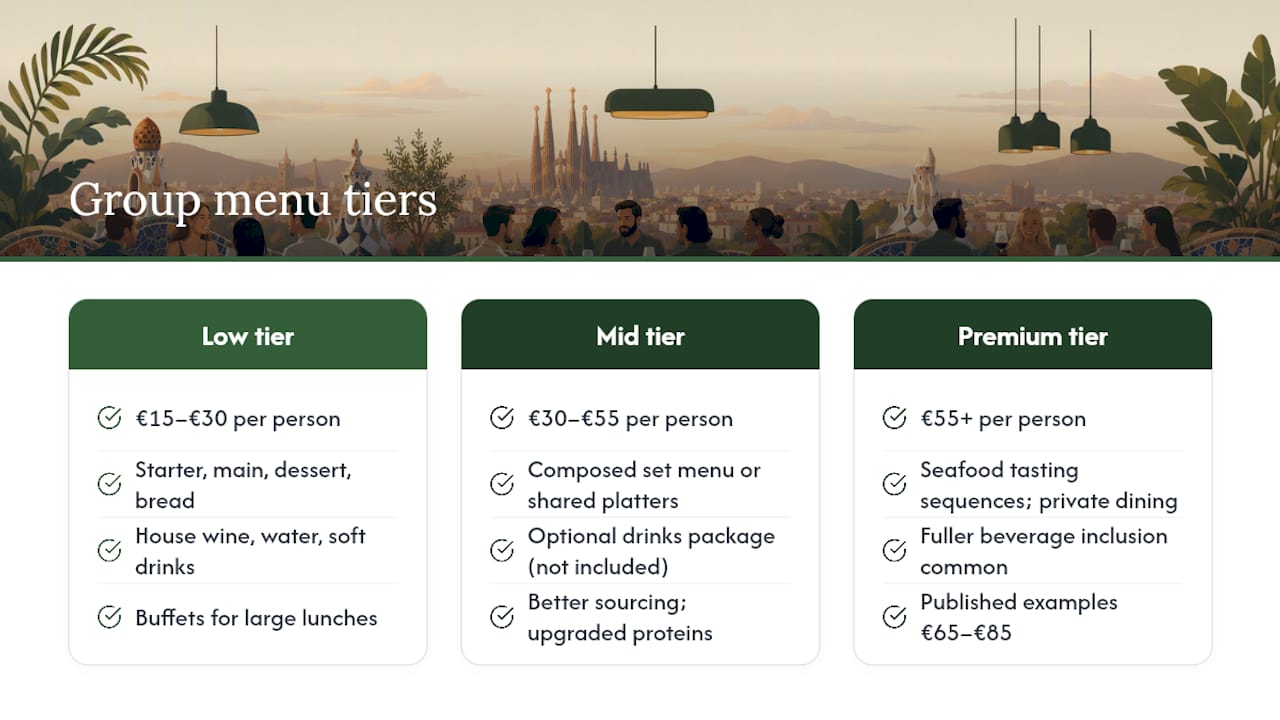 What Do Group Menus in Barcelona Actually Cost? — overview diagram