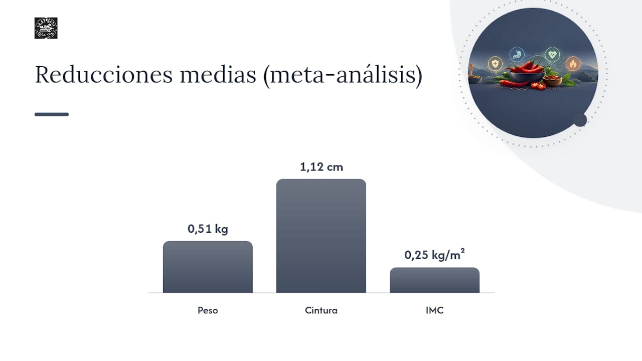 Reducciones medias observadas con capsaicina