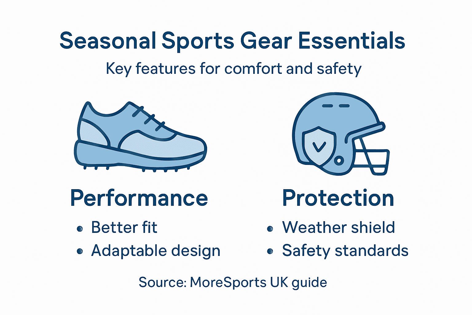Infographic summarizing gear features and benefits