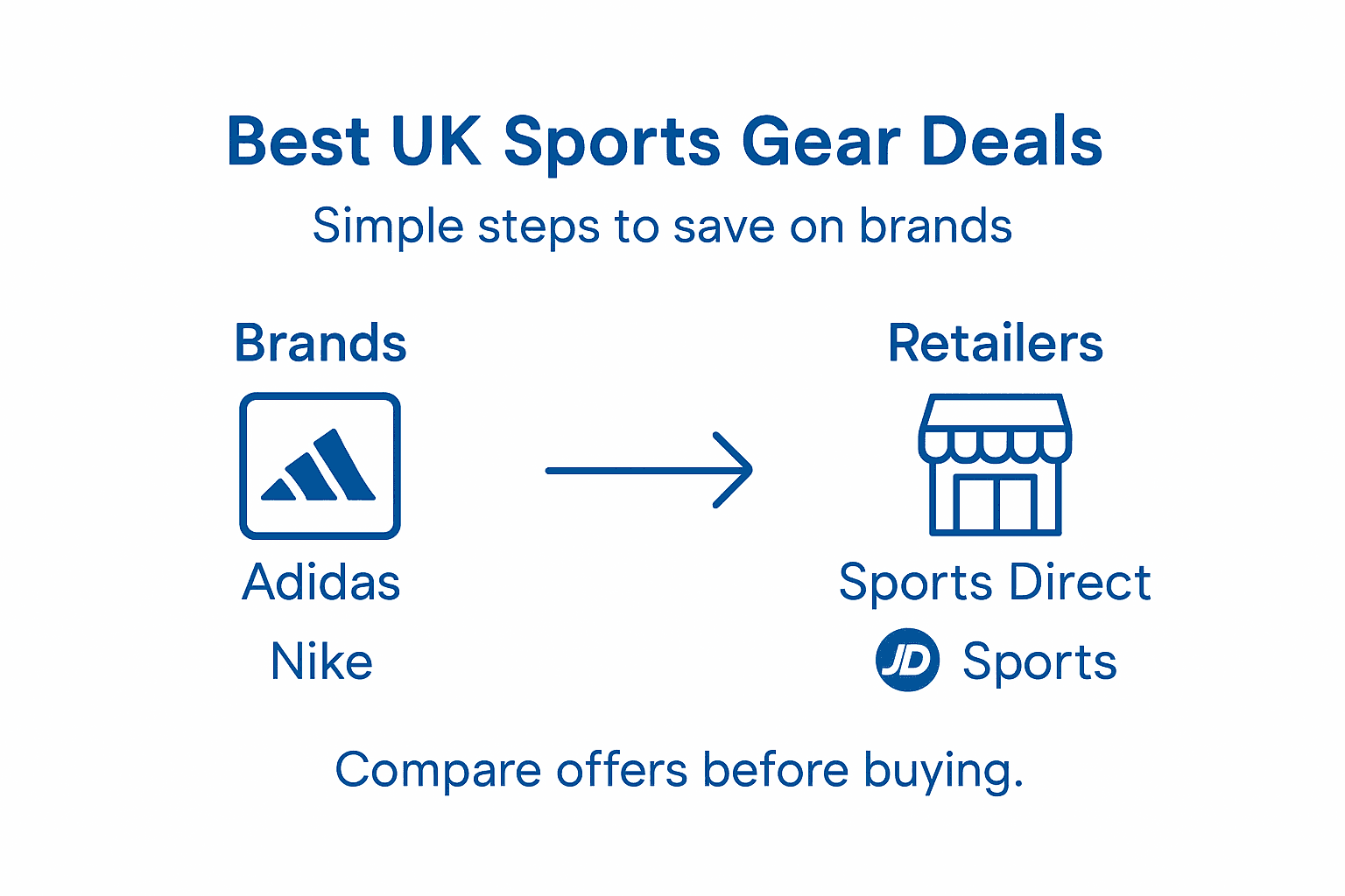 Infographic showing UK sports gear deals process