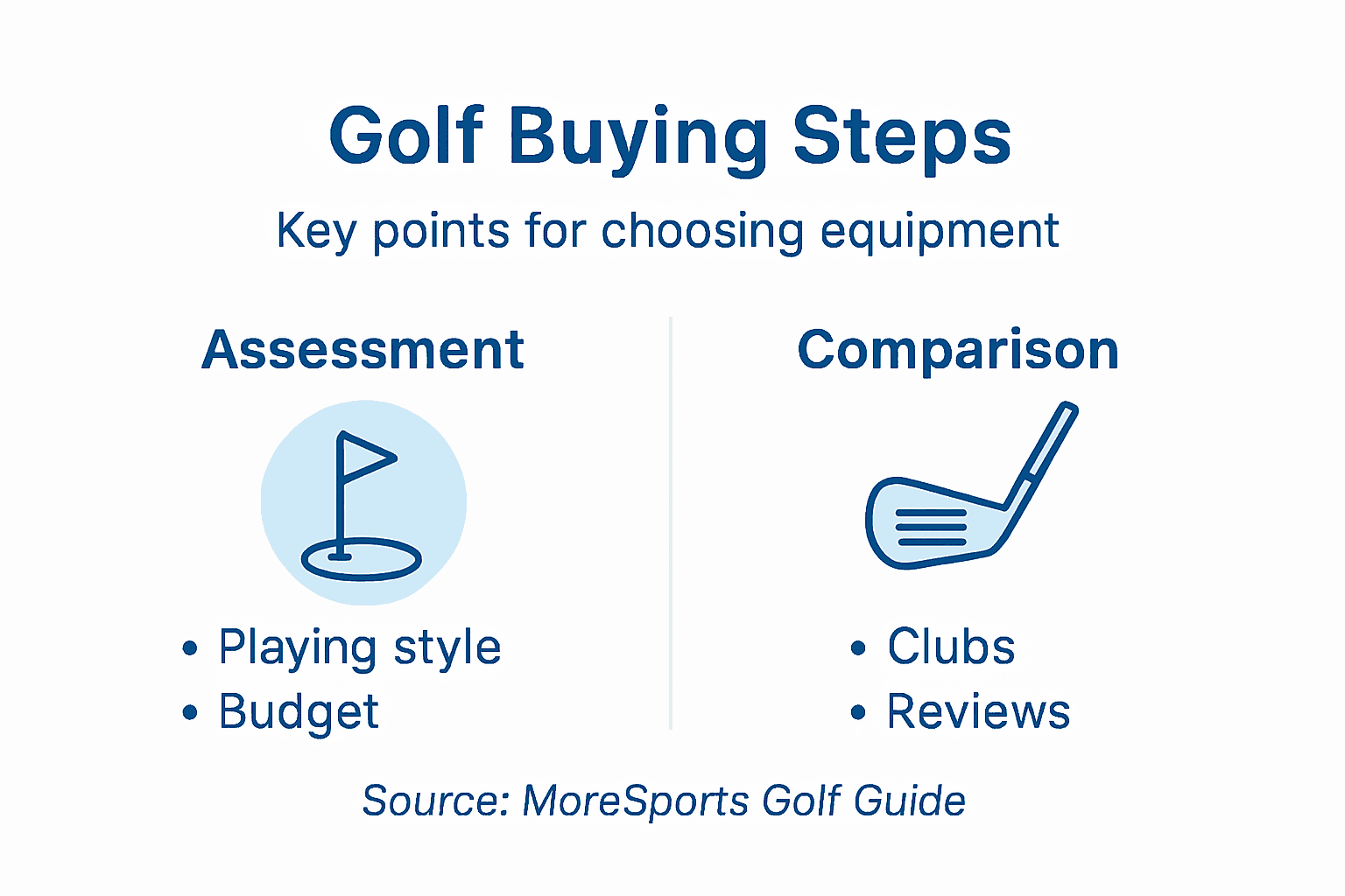 Infographic of golf equipment buying steps