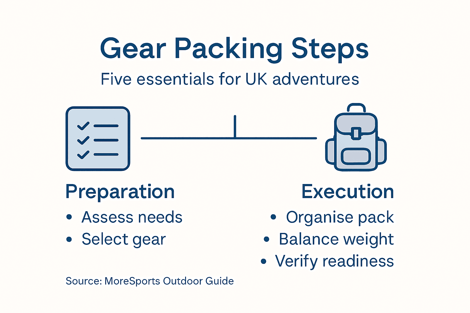 Infographic of five outdoor gear packing steps