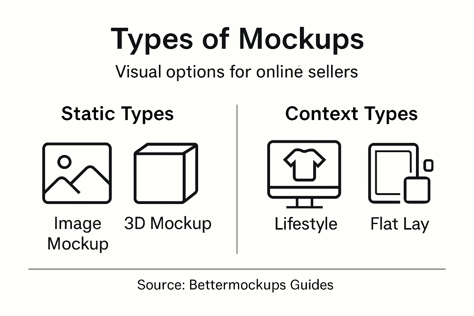 Infographic comparing static, lifestyle, and 3D mockup types