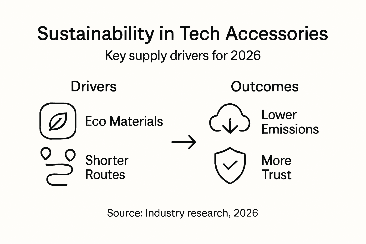 Infographie sur les facteurs de durabilité des accessoires technologiques