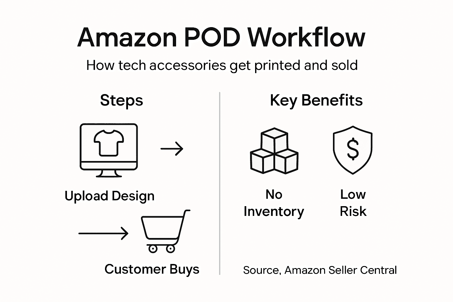 Infographic of Amazon print on demand workflow