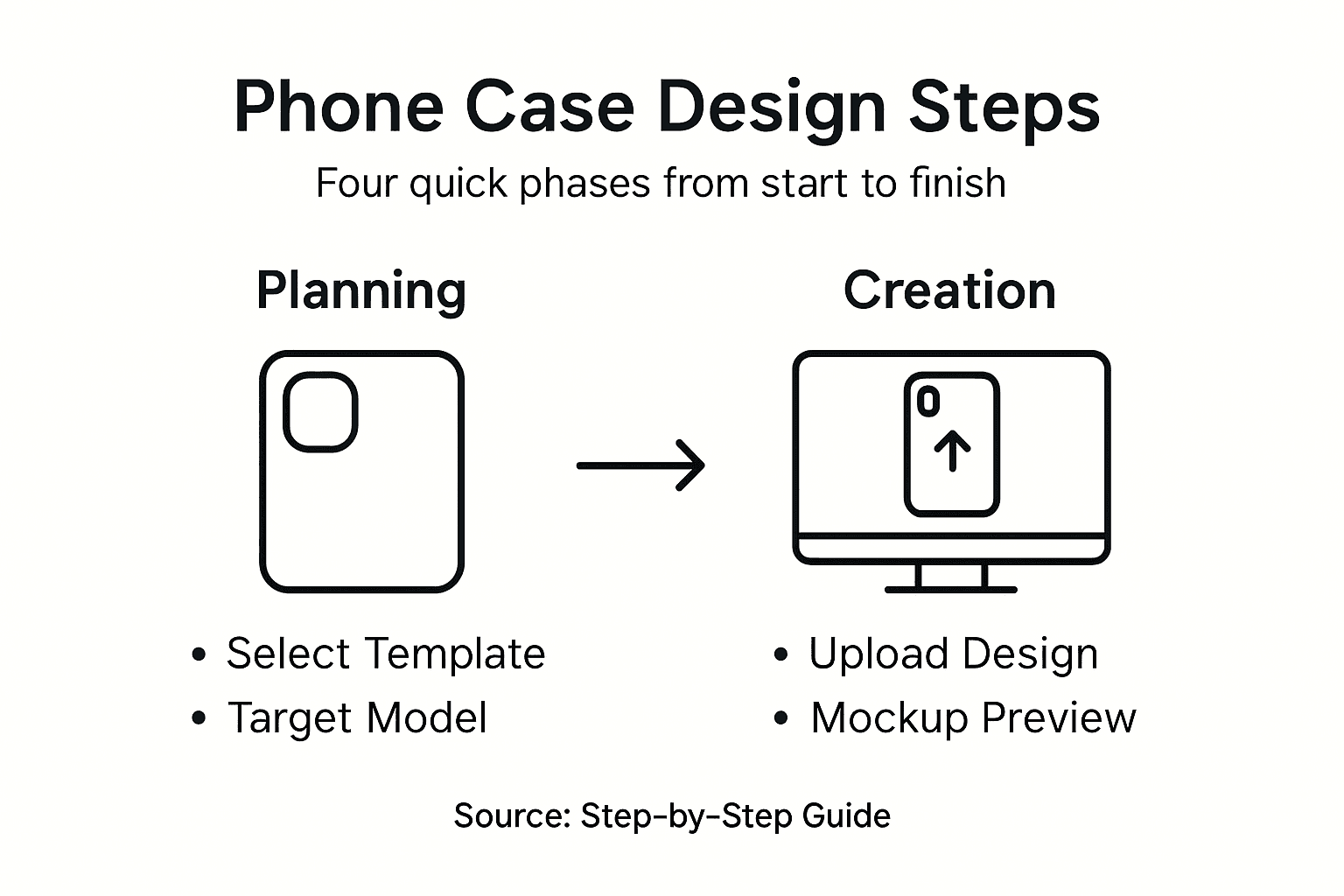 Infographic showing phone case design process steps