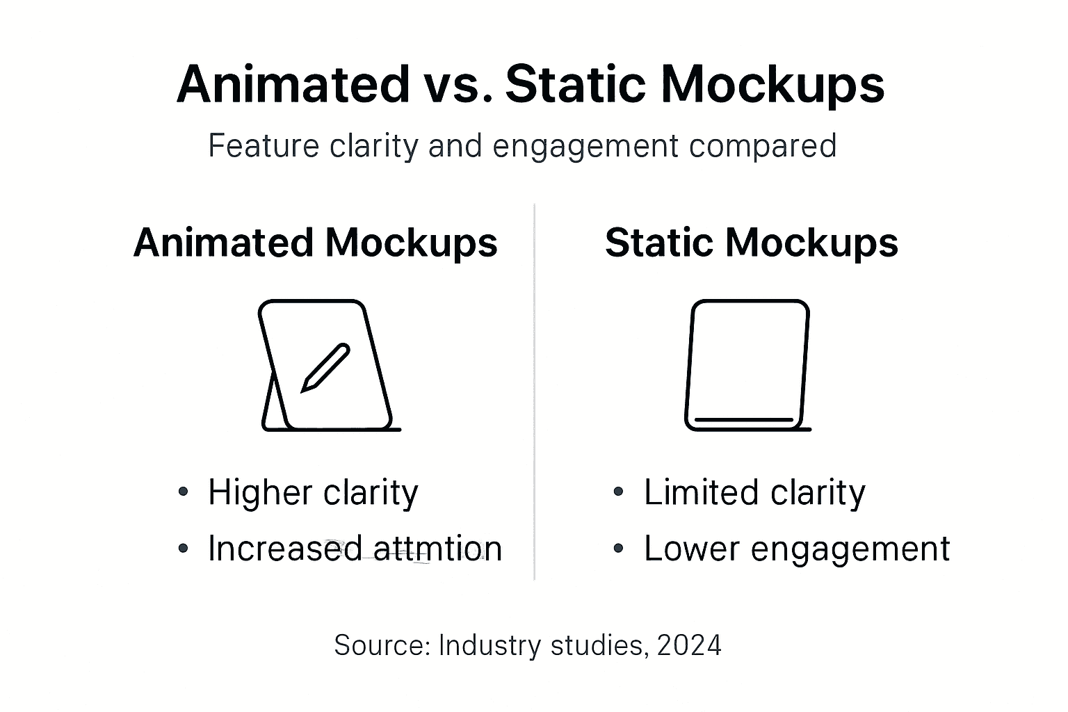 Infographic comparing animated and static mockups