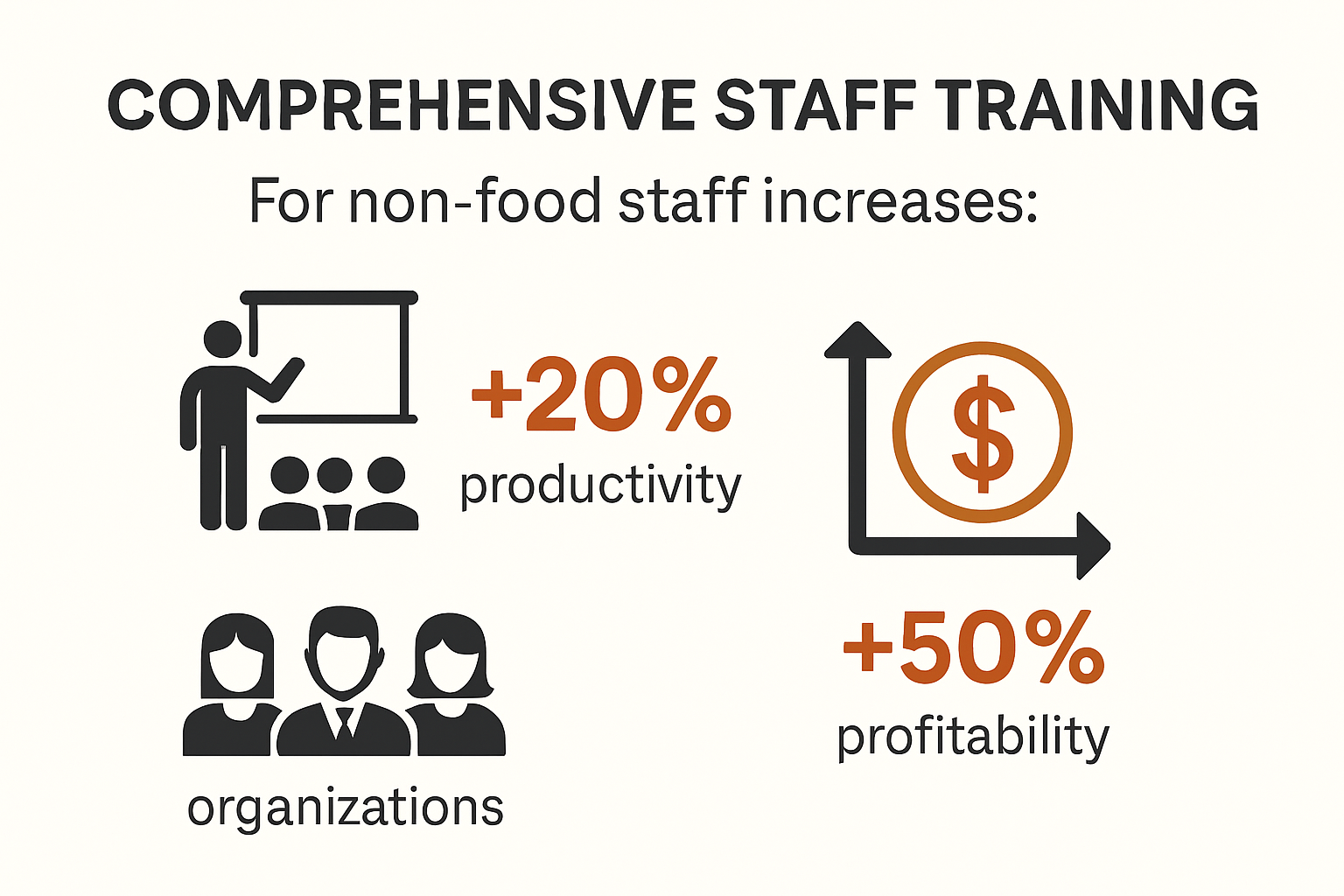 Effective Training for Non-Food Staff in 2025: A Guide for Canadian Businesses 1 Infographic showing benefits of non-food staff training