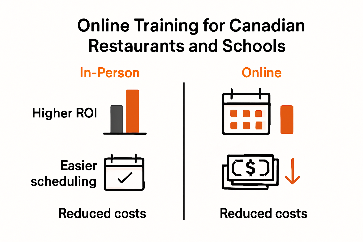 Online Training Benefits for Canadian Restaurants and Schools 2025 1 Comparison of online vs traditional training cost and benefits