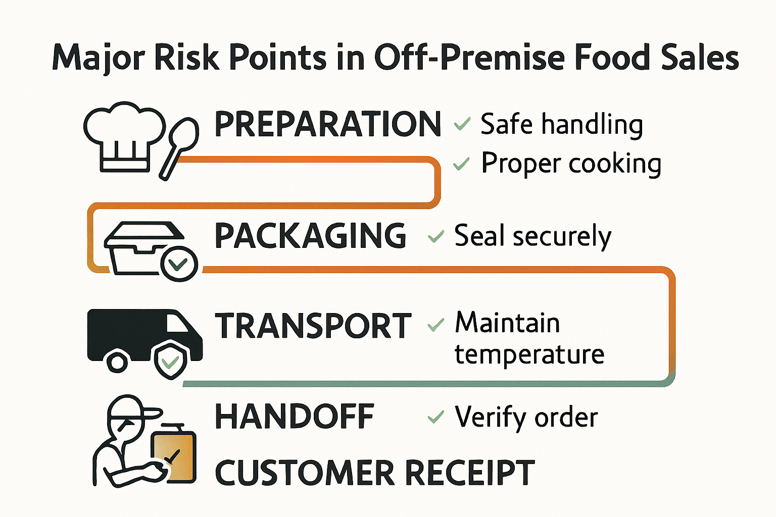 Off-Premise Food Sales Safety in 2025: A Guide for Canada 1 Risk points and safety measures in off-premise food sales process