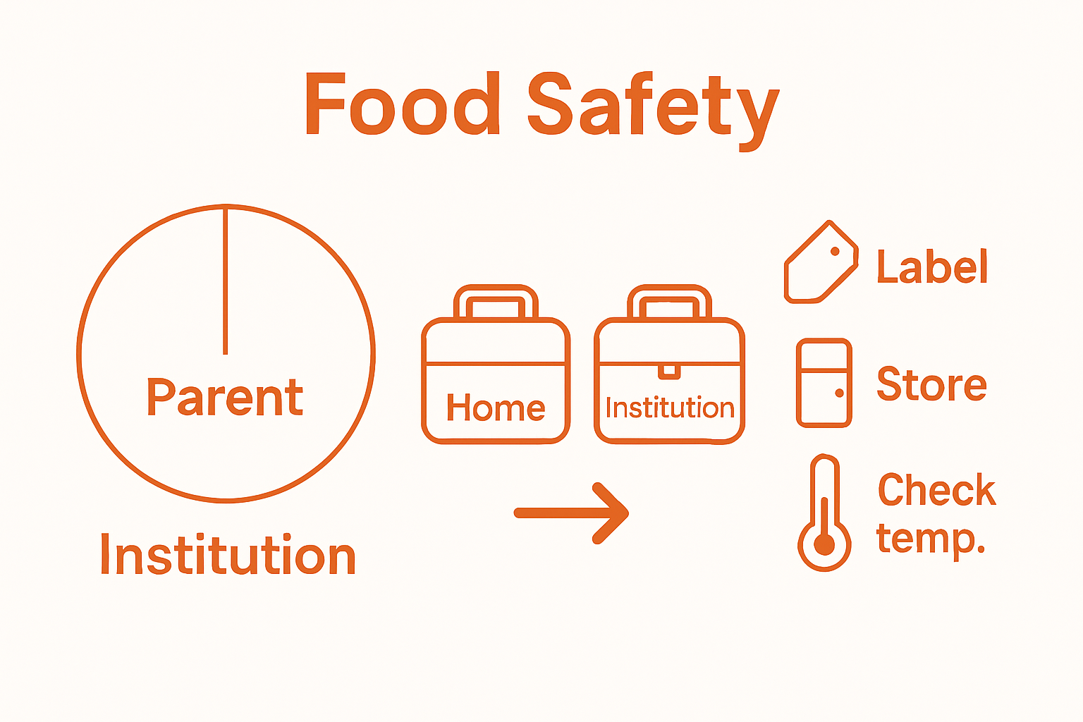 Understanding Managing Parent-Provided Food in Care Settings 1 Pie chart and checklist comparing parent- and institution-provided food for children