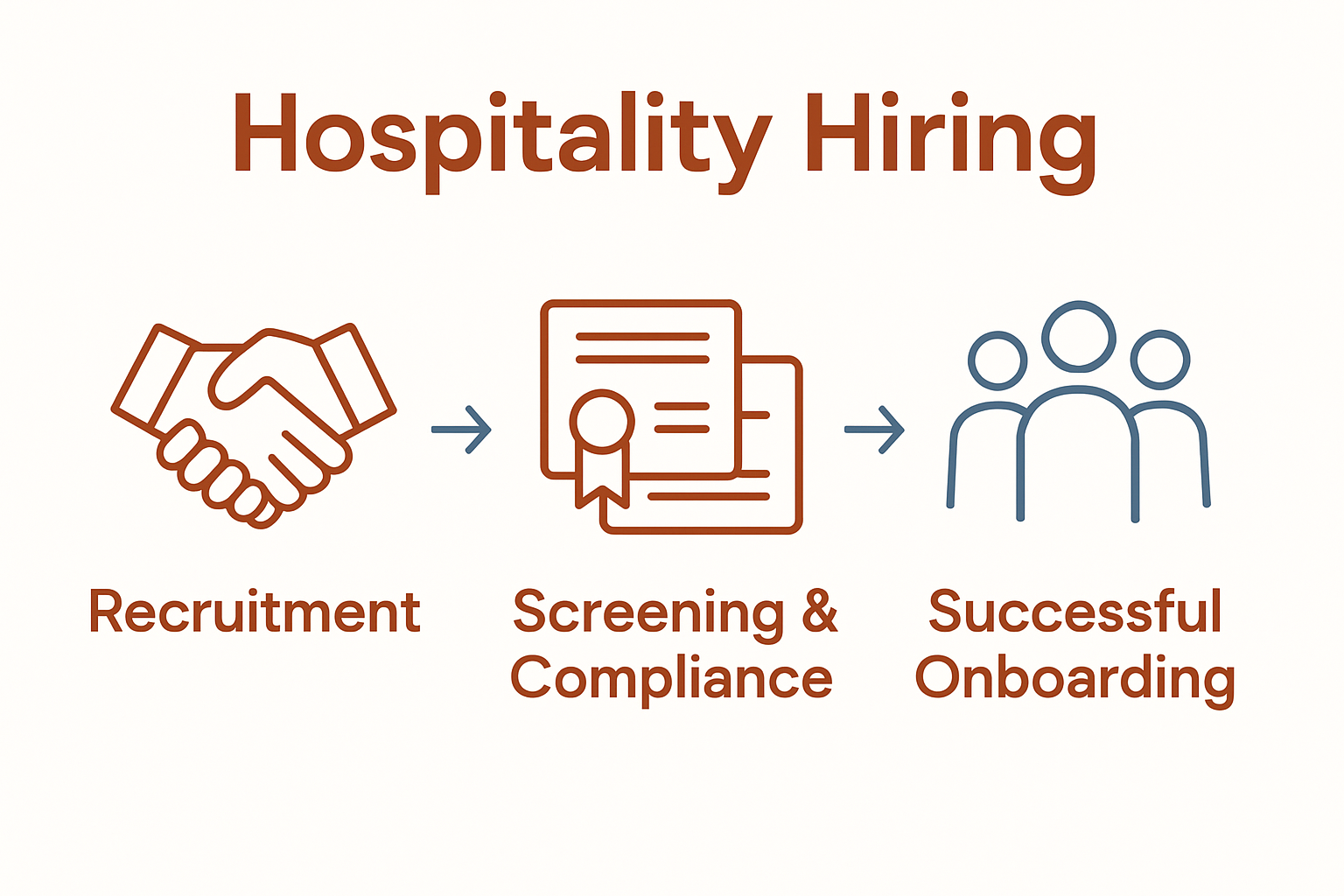 Complete Guide to Hospitality Hiring Strategies Canada 2 Infographic showing recruitment, compliance screening, onboarding process in Canadian hospitality.