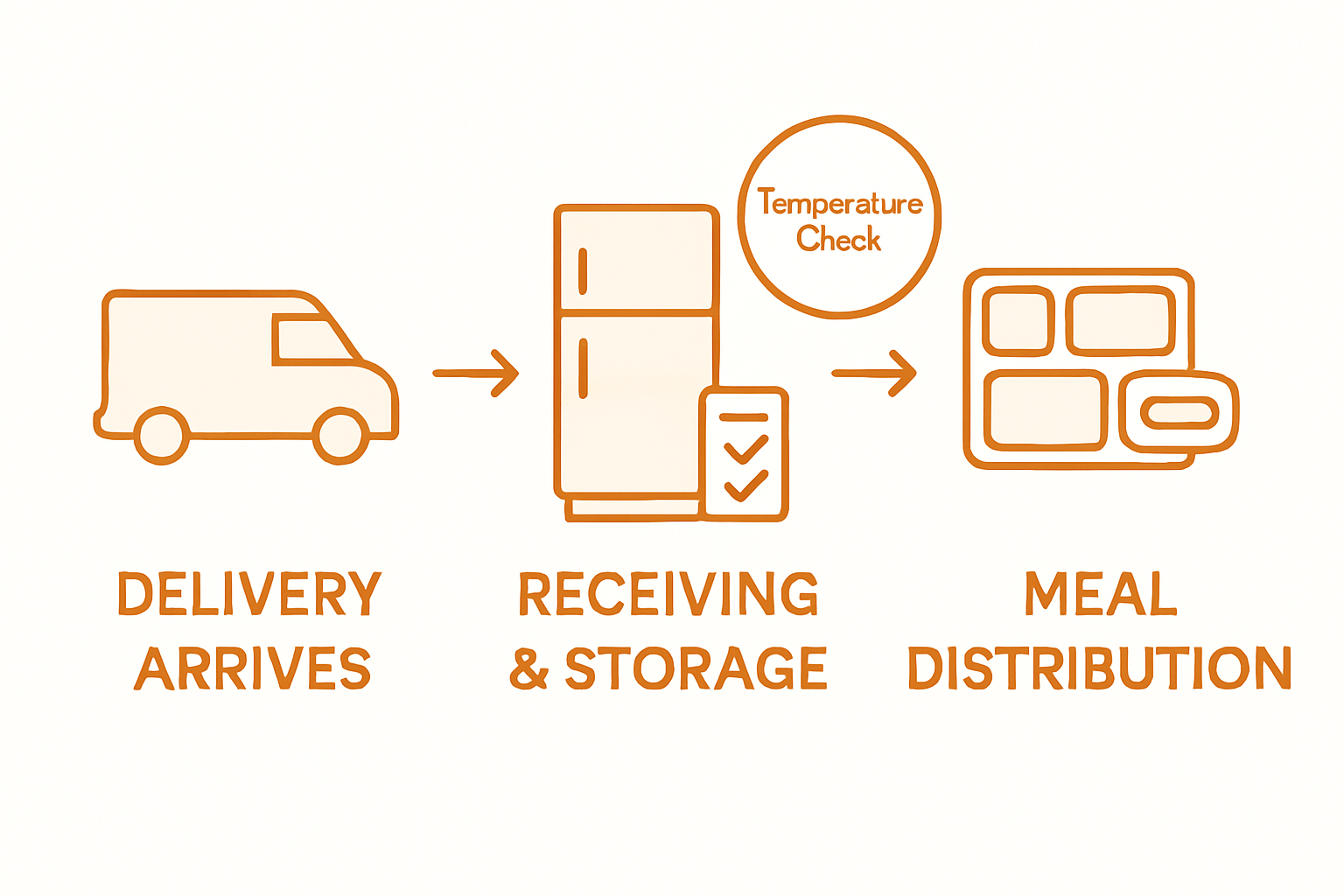 Managing Food Delivery in Schools for Safe and Timely Meals 2 Infographic showing school meal delivery process steps