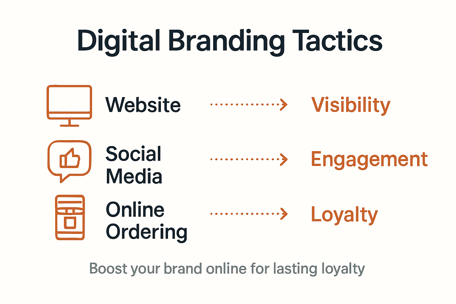 Branding for Small Restaurants: Building Loyalty in Canada 2 Infographic with digital branding strategies