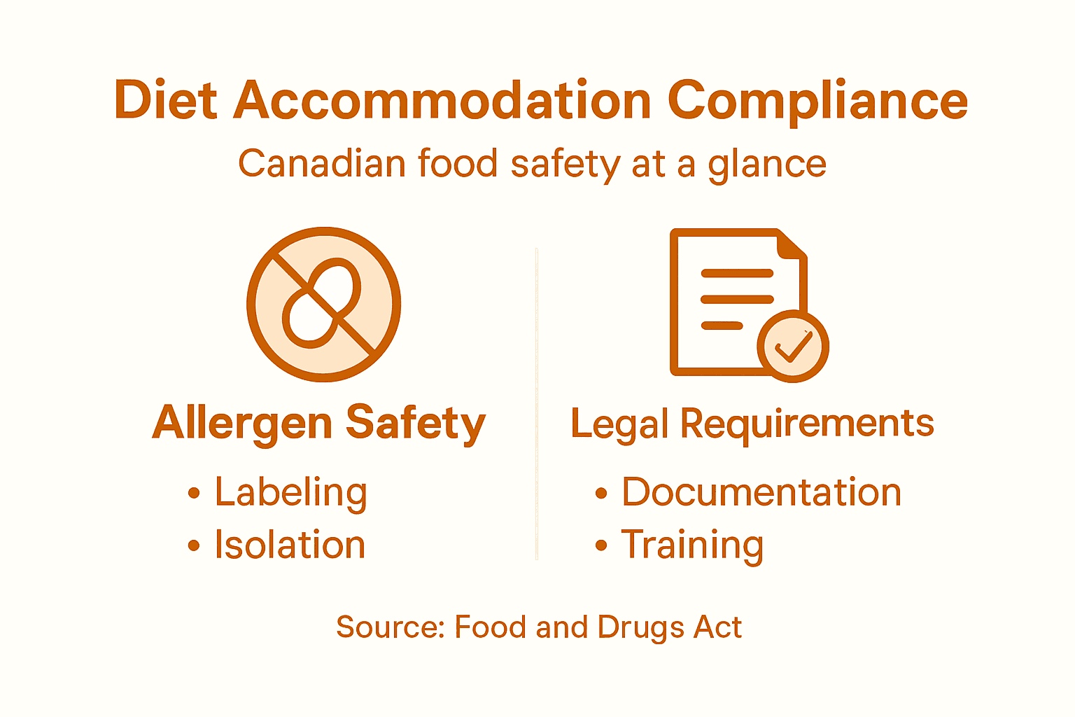 Special Diet Accommodations: Ensuring Food Safety 2 Infographic outlining food safety compliance