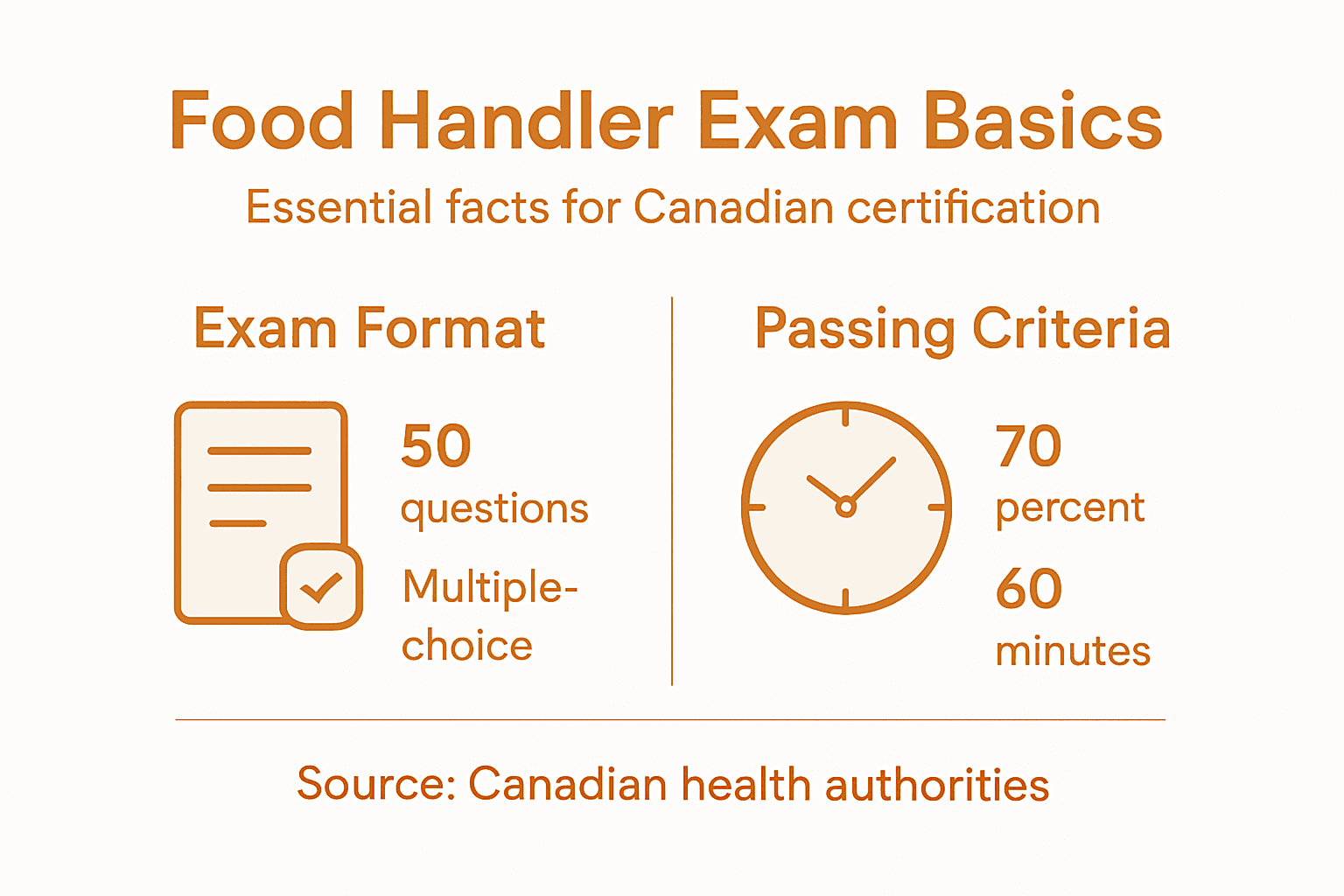 Food Handler Exam Process: Ensuring Safety Compliance 2 Infographic overview of food handler exam basics