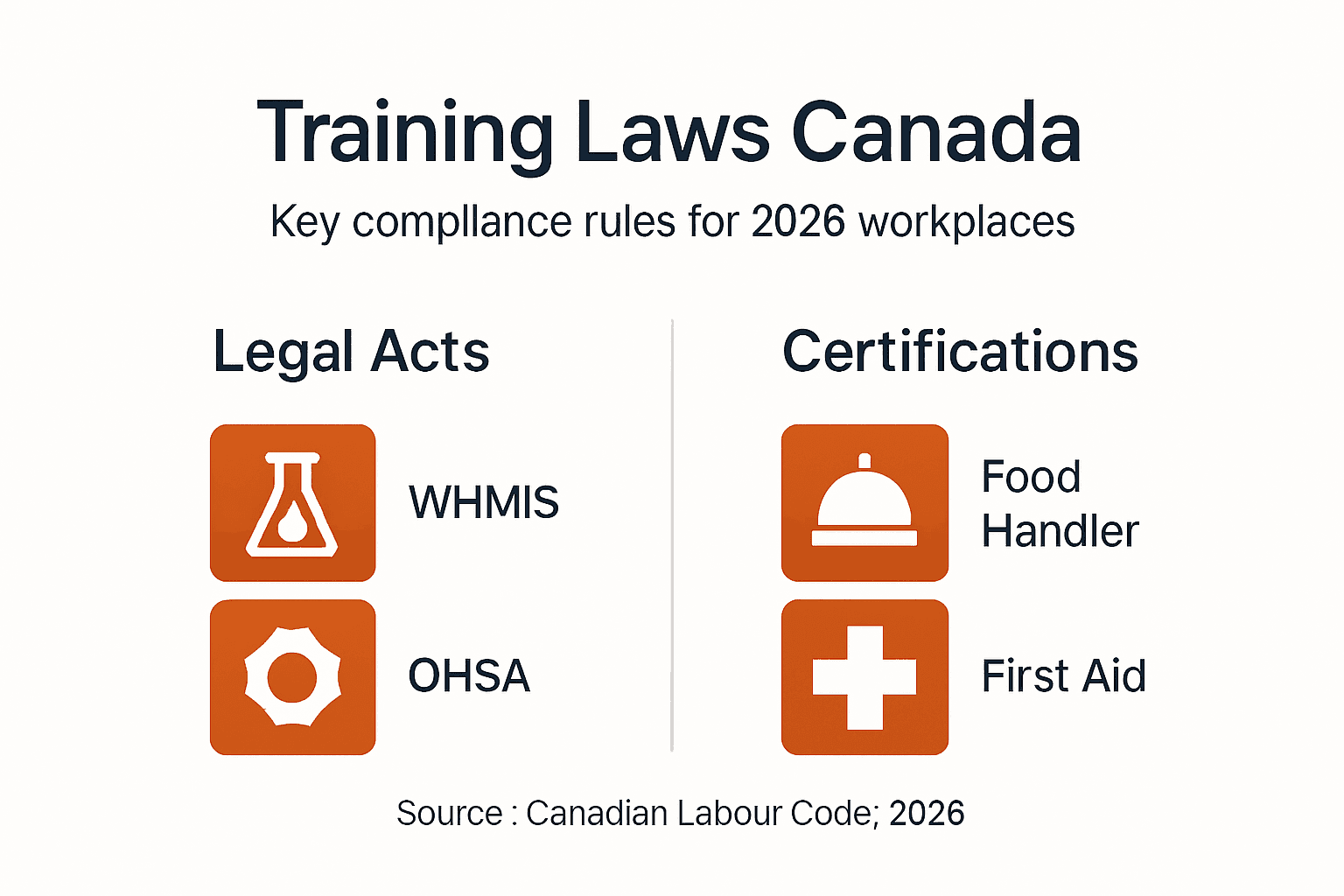 Workplace Training in Canada 2026: 30% Fewer Incidents 1 Infographic of Canadian training legal compliance overview