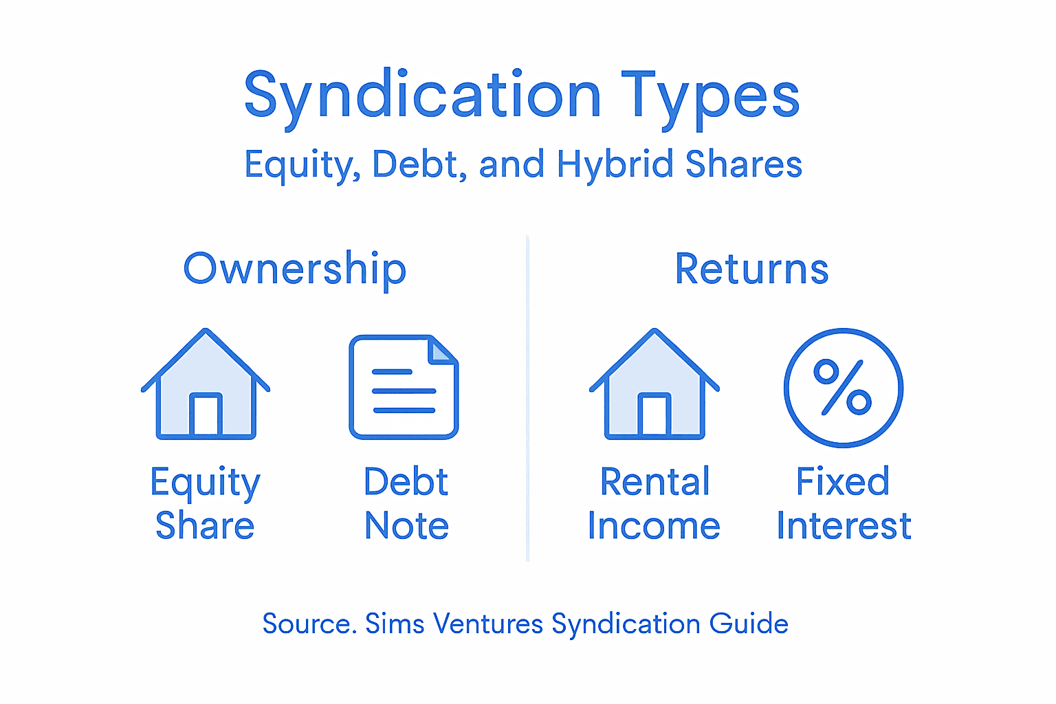 Infographic comparing syndication types and returns